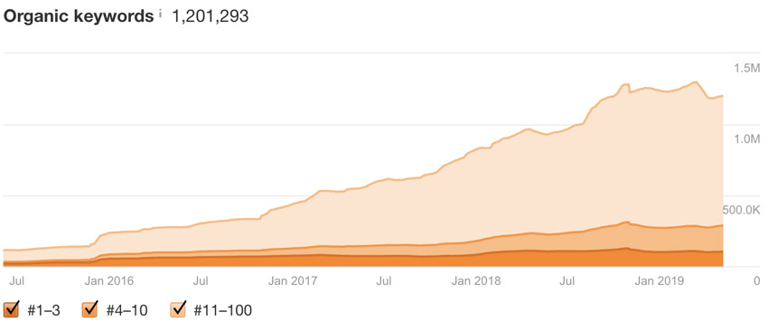 Выход на плато трафика в Ahrefs