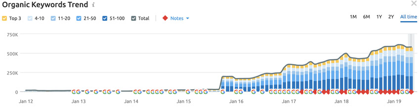 Выход на плато трафика в SEMrush