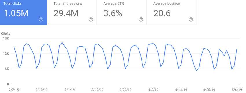 Количество кликов от Google в Search Console