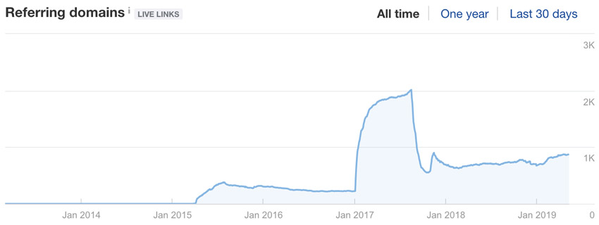 Фиксированное количество ссылающихся доменов показано в Ahrefs