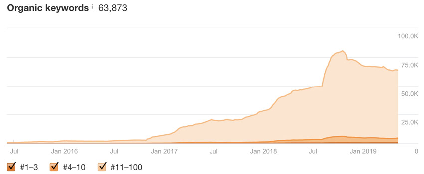 Сайт выходит на плато после первоначального роста числа ключевых слов, показанного в Ahrefs