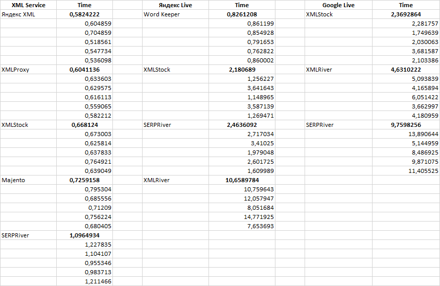 Аренда XML лимитов, замеры по скорости работы поисковой выдачи