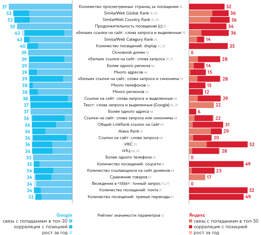 ТОП-70 параметров Google