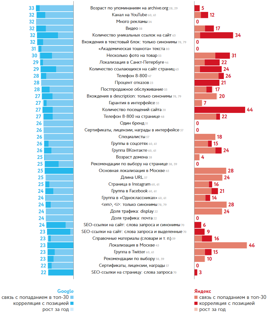 ТОП-70 параметров Google