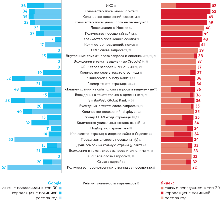 ТОП-70 параметров Яндекса