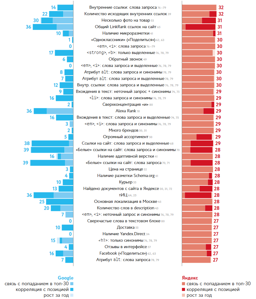 ТОП-70 параметров Яндекса