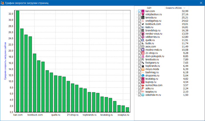 График скорости загрузки страниц сайтов