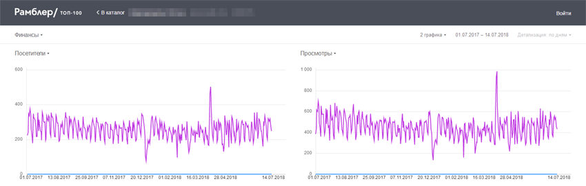 Статистика Рамблер