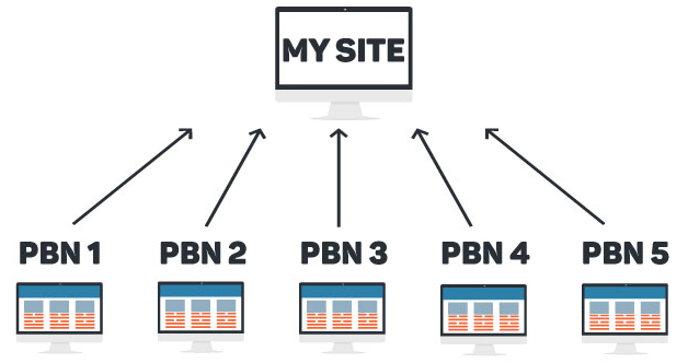 Сателлиты, PBN-сети