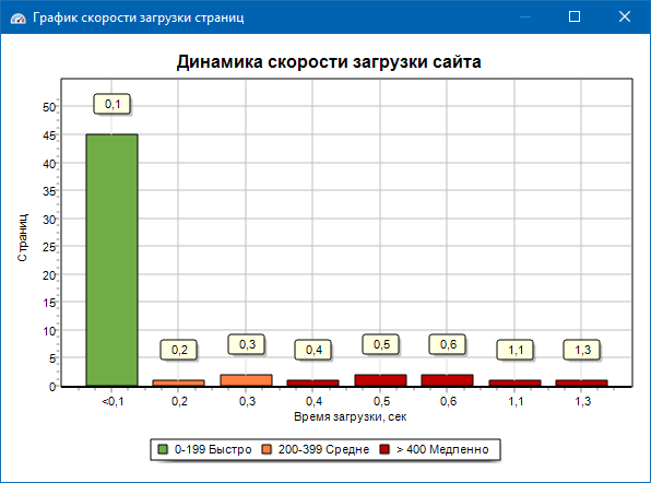 Динамика скорости загрузки страниц