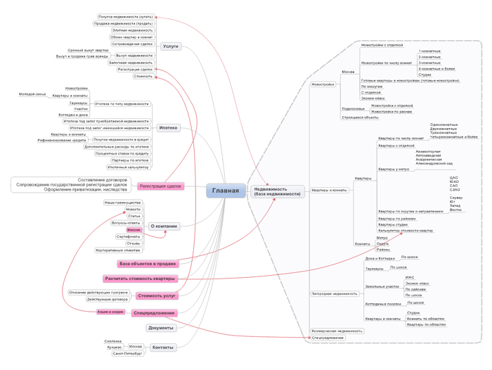 Ментальные карты MindMap