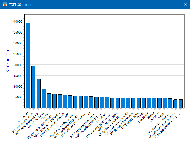 ТОП анкоров на графике