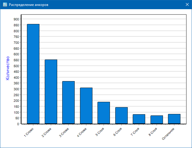 SiteAnalyzer, График распределения анкоров