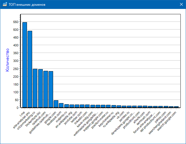 SiteAnalyzer, График ТОП внешних доменов