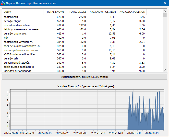 Пример экспорта ключевых фраз из Яндекс Вебмастер