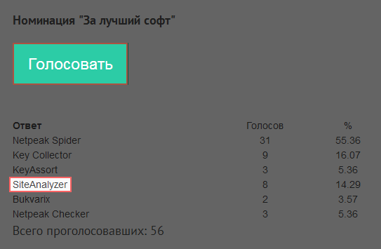 Голосование за SiteAnalyzer