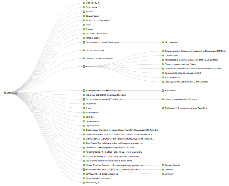 Визуализация Sitemap.xml